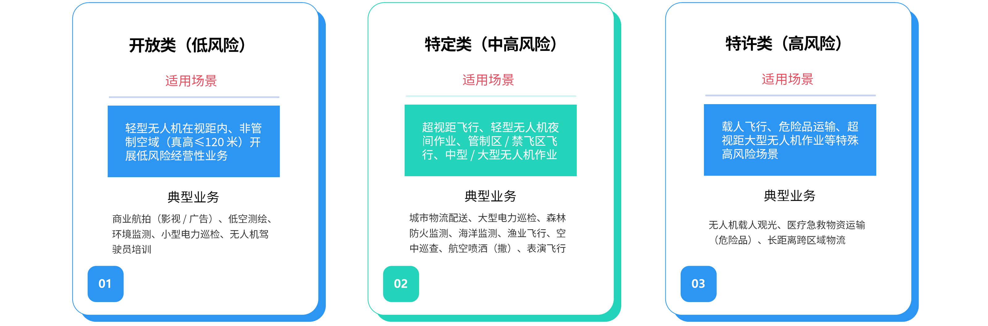 无人机风险等级